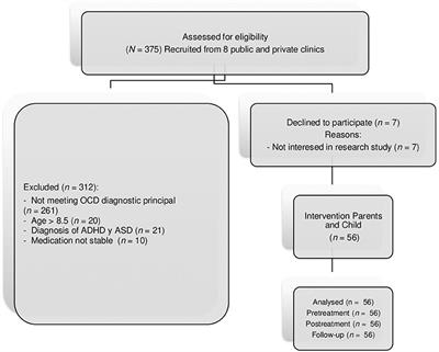 Predictors of Parental Accommodation and Response Treatment in Young Children With Obsessive-Compulsive Disorder